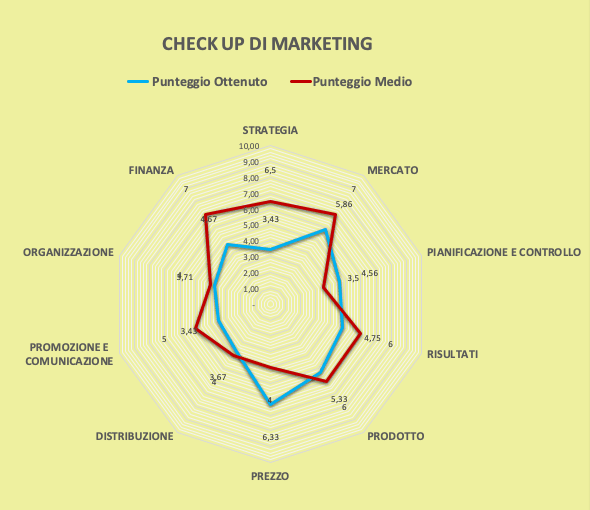 Grafico Check Up Marketing Stefano Stopponi